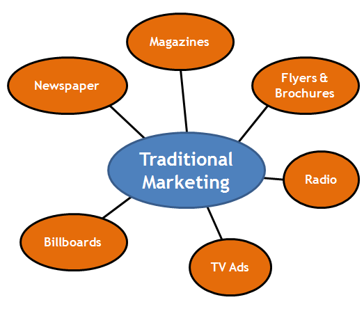 Traditional Marketing Channel