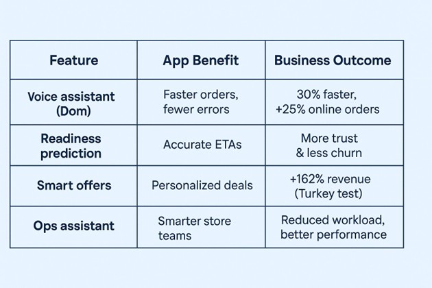 Domino’s is a textbook example of “AI apps in the real world”. Innovination.
