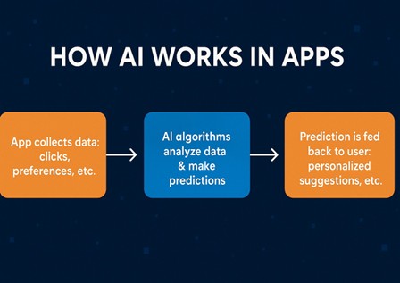 AI working process flowchart. Innovination research.